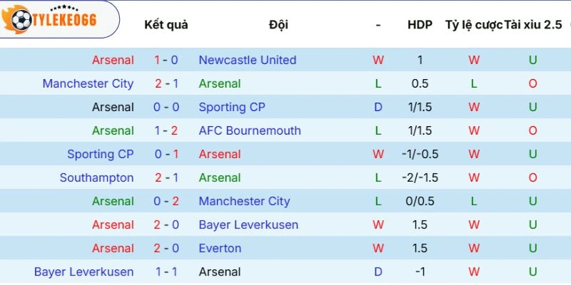 Phong độ của Arsenal
