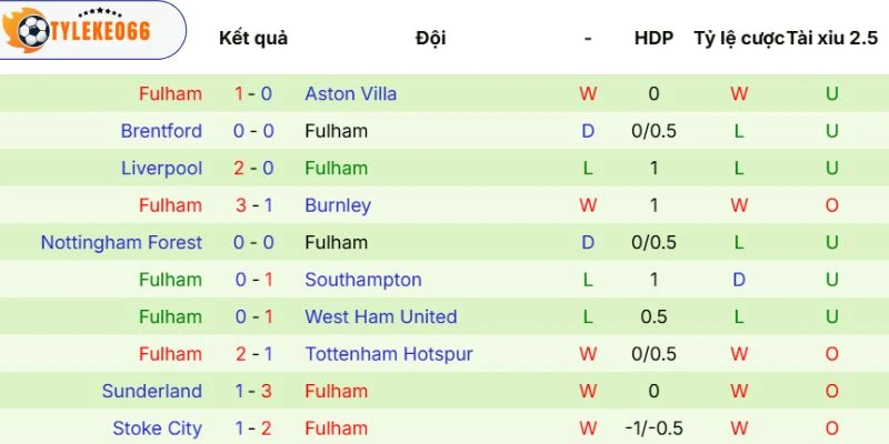 Phong độ của Fulham