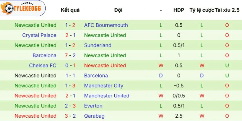 Phong độ của Newcastle
