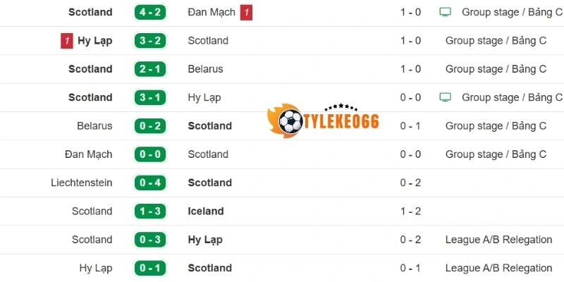 Phong độ của Scotland trong chuỗi trận gần
