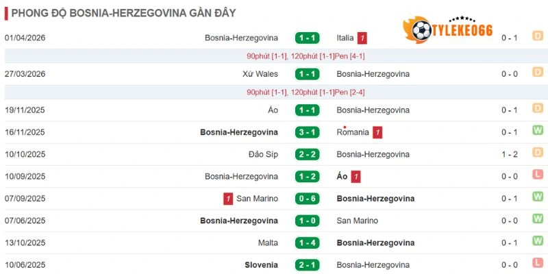 Phong độ gần đây của Bosnia and Herzegovina