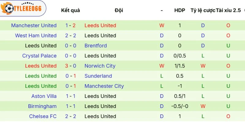 Phong độ Leeds United