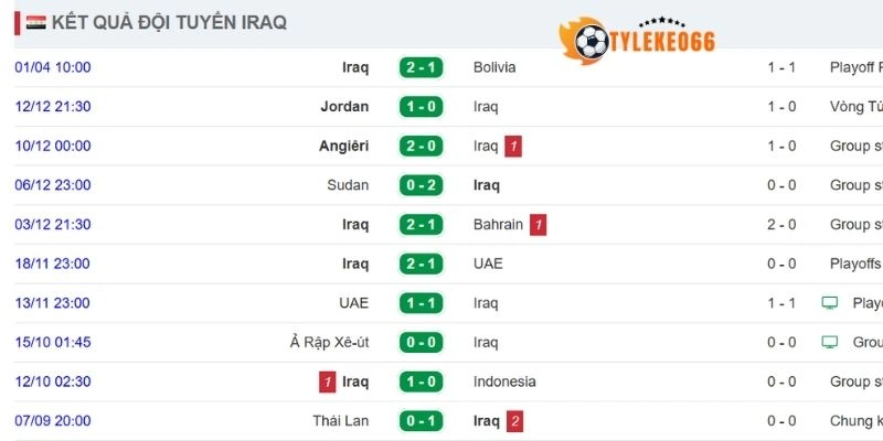 Phong độ mới nhất của tuyển Iraq