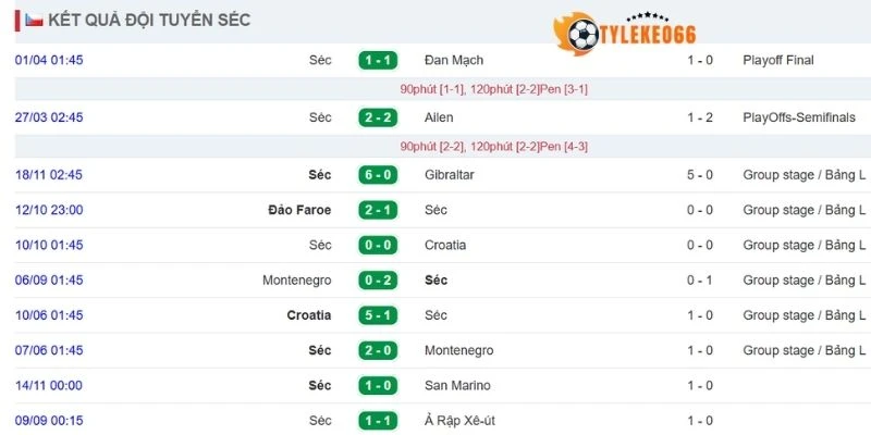 Phong độ ra sân mới nhất của CH Séc