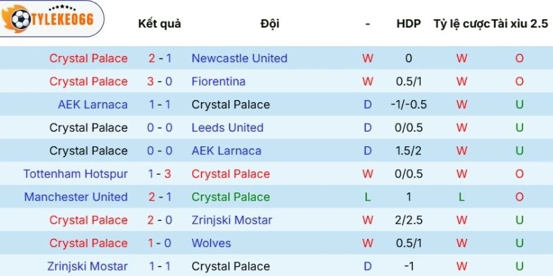 Phong độ thi đấu Crystal Palace thăng hoa