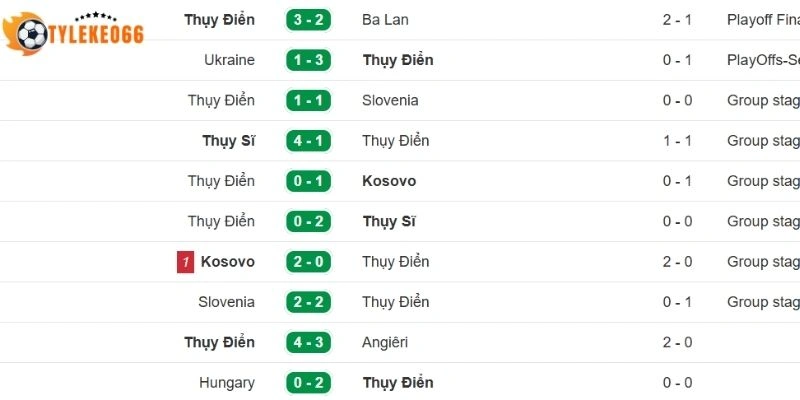 Phong độ trước trận của tuyển Thuỵ Điển