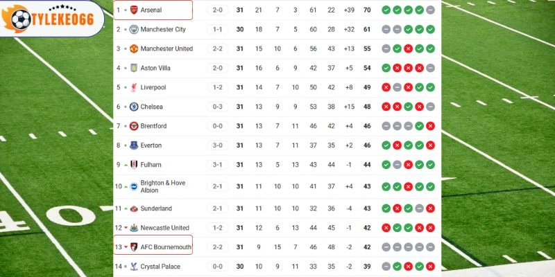 Sự khác biệt về thứ hạng hiện tại của 2 CLB