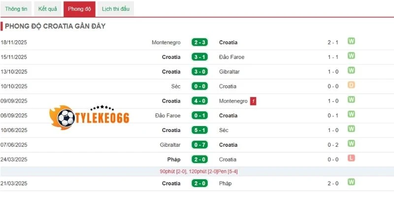 Sức mạnh thực tế của Croatia trước trận