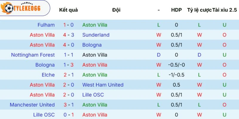 Thành tích chủ nhà đạt được