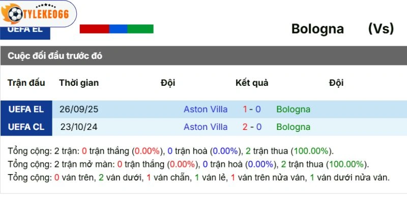 Thành tích đối đầu trước đó