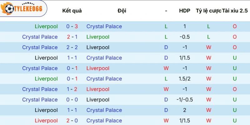 Thành tích đụng độ