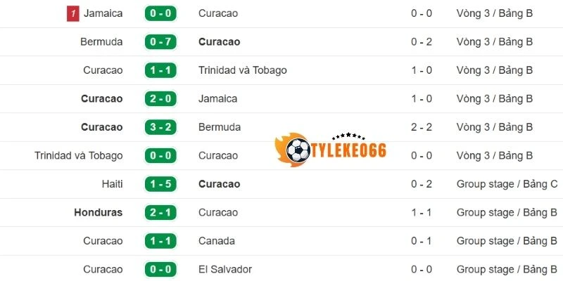 Thành tích gần của đội bóng Curacao