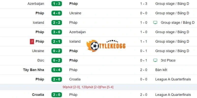 Thành tích gần nhất của Pháp