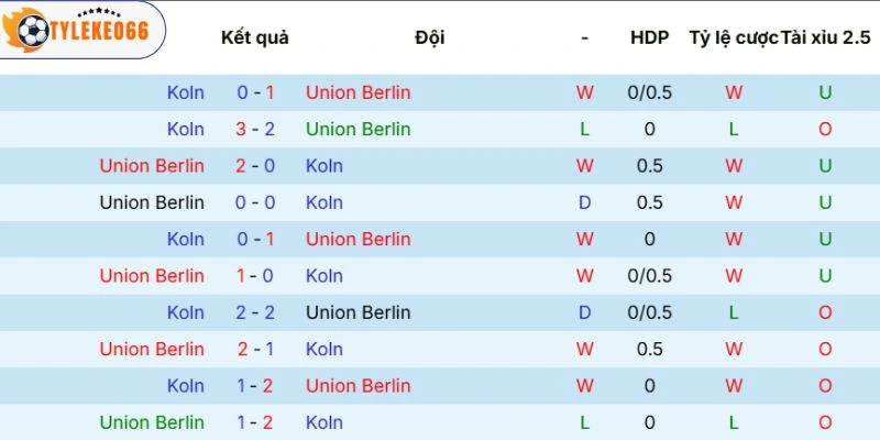 Thành tích so tài ở các mùa