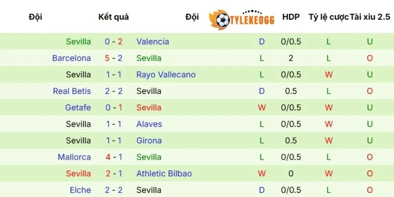 Thành tích thi đấu gần đây của Sevilla