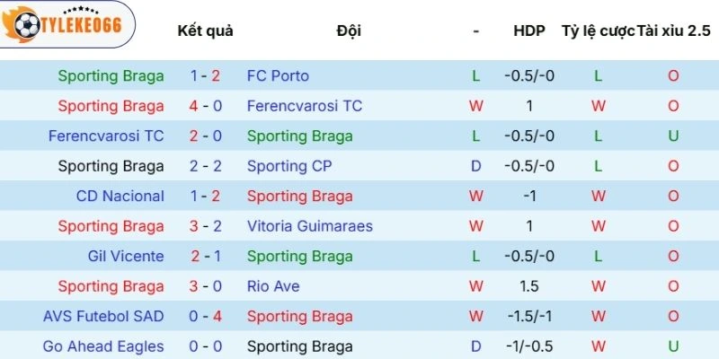 Thành tích thi đấu mới nhất của Braga