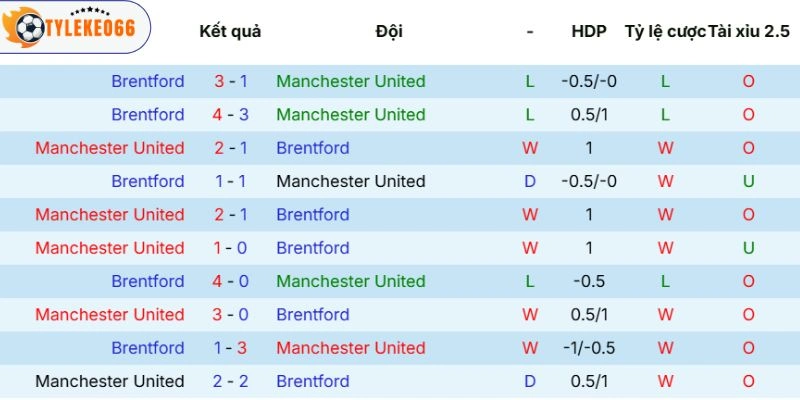 Thống kê đối đầu 