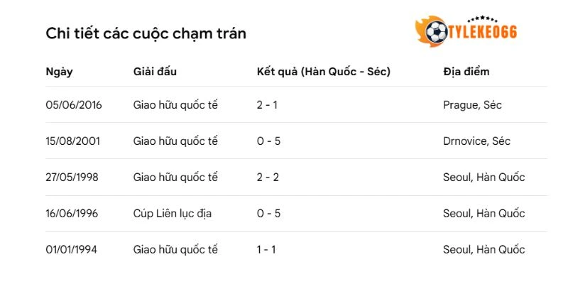 Thống kê đối đầu giữa Hàn Quốc vs Séc