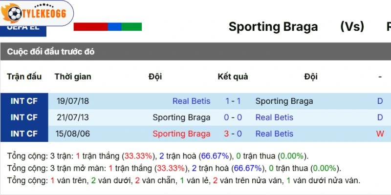 Thống kê đối đầu trong quá khứ giữa hai đội