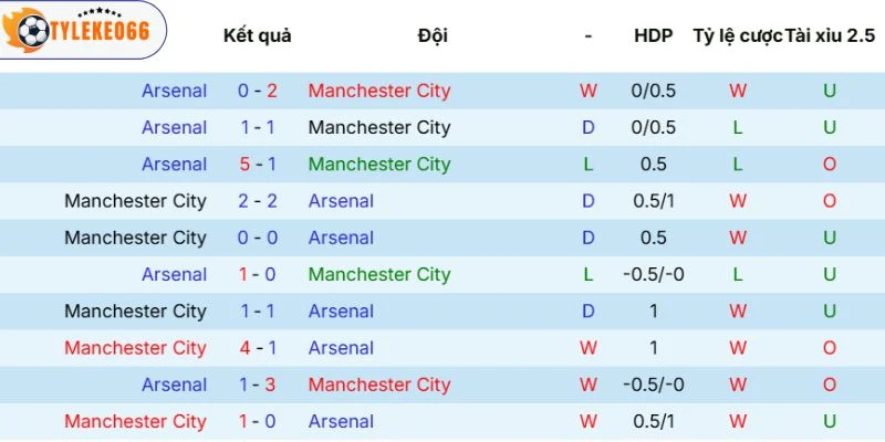 Thống kê đối đầu trước đó