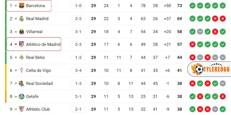Thứ hạng của hai đội tại La Liga
