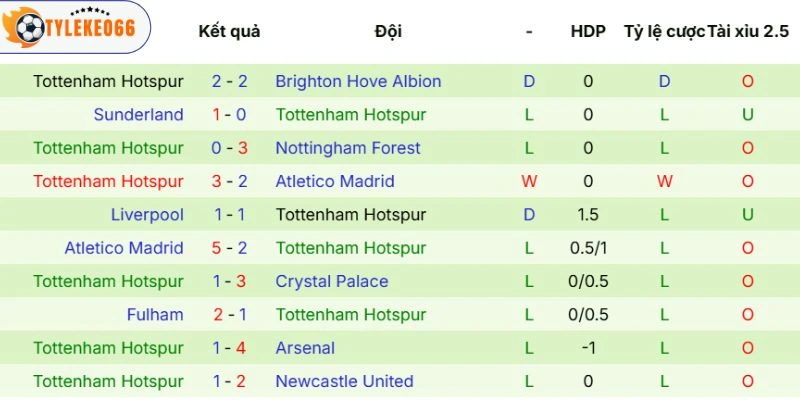 Thực lực của Tottenham