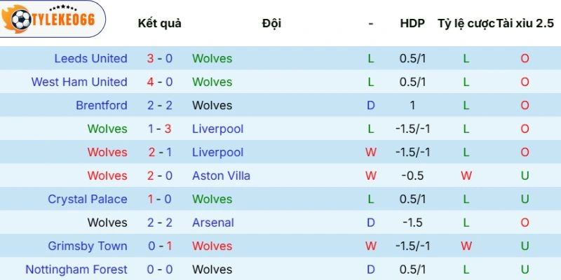 Thực lực của Wolves