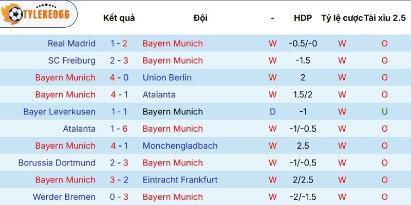 Thực lực mới nhất của Bayern Munich