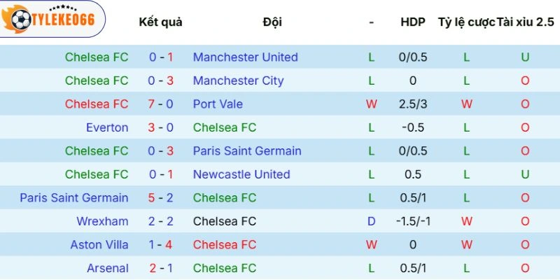 Thực lực thi đấu của Chelsea