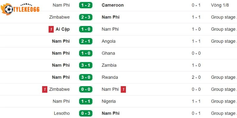 Tình hình ra sân mới nhất của Nam Phi