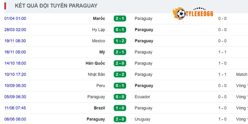 Tình hình thi đấu gần đây của Paraguay