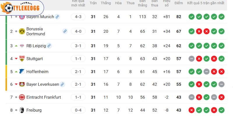 Thứ hạng hai đội tại giải