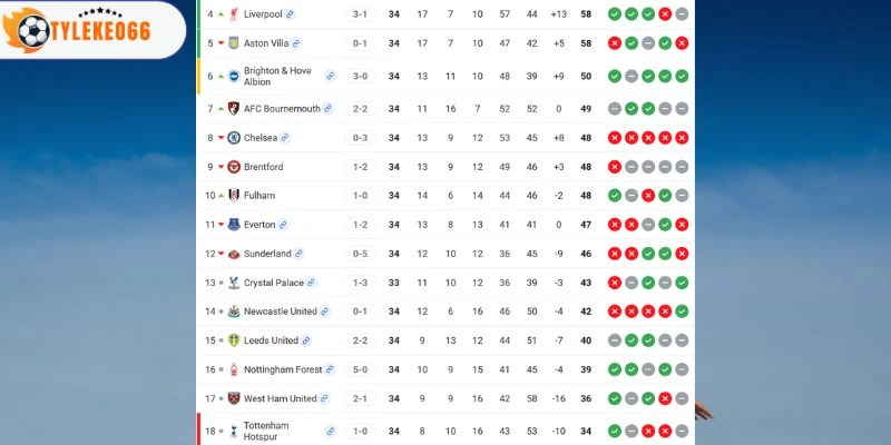 Xếp hạng hai đội lúc này