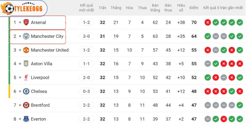 Xếp hạng hiện tại của 2 CLB